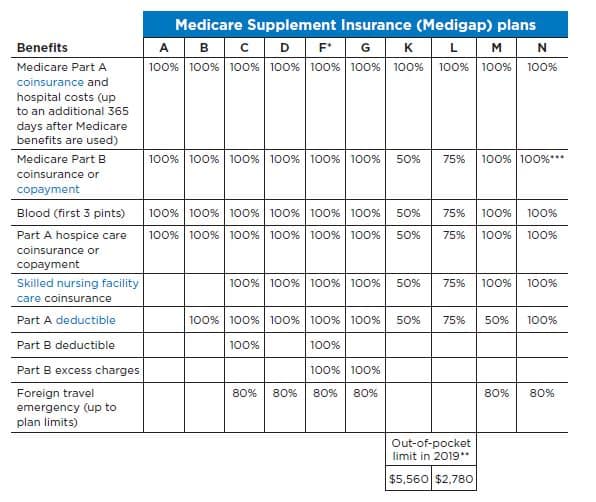 finding the right Medigap Plan